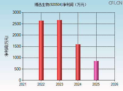 920504财务指标图 920504财务指标图