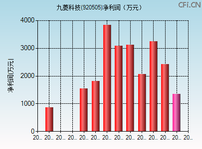 920505财务指标图