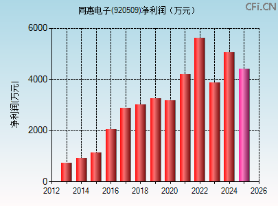 920509财务指标图