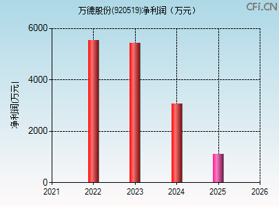 920519财务指标图