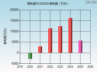 920522财务指标图