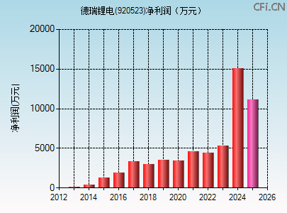 920523财务指标图