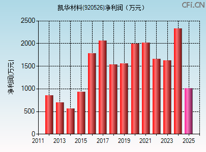 920526财务指标图