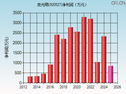 920527财务指标图 920527财务指标图