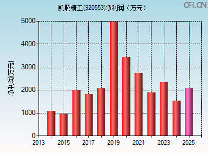 920553财务指标图