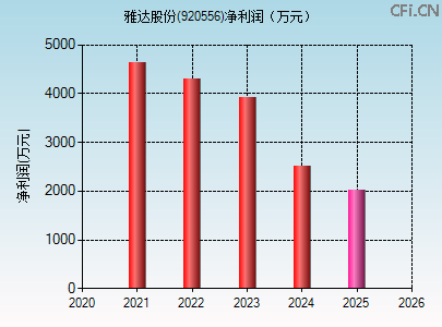 920556财务指标图