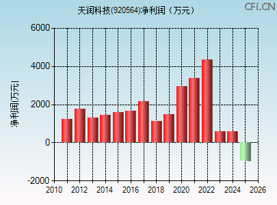 920564财务指标图