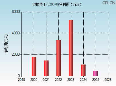 920570财务指标图