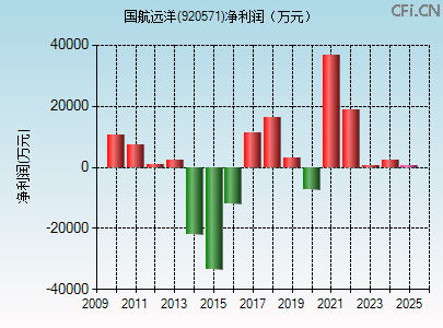 920571财务指标图