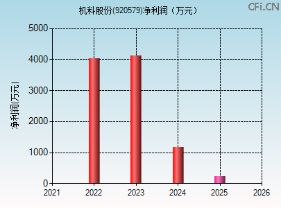 920579财务指标图 920579财务指标图
