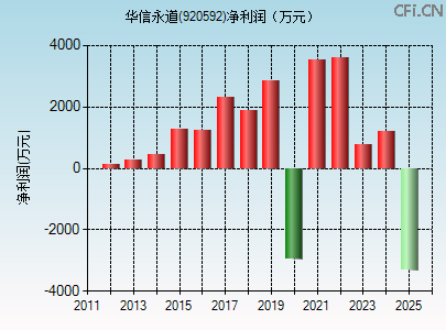920592财务指标图 920592财务指标图