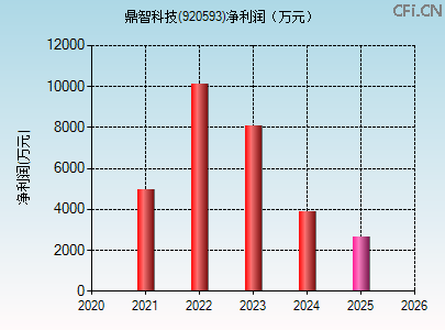 920593财务指标图 920593财务指标图