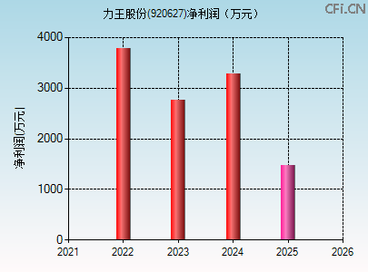 920627财务指标图