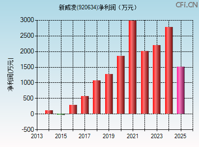 920634财务指标图