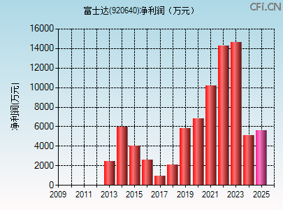 920640财务指标图