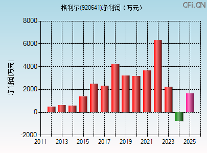 920641财务指标图