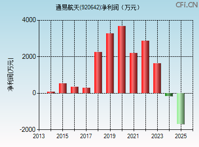 920642财务指标图