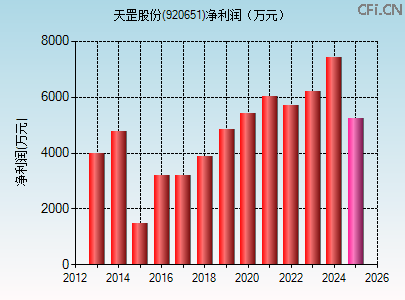 920651财务指标图