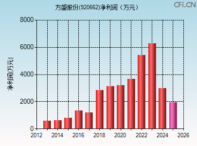 920662财务指标图