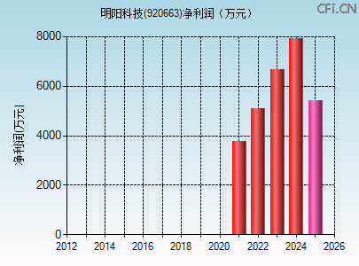 920663财务指标图