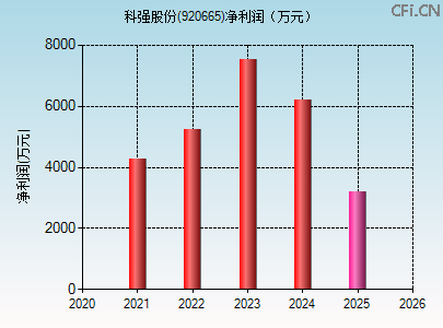 920665财务指标图 920665财务指标图