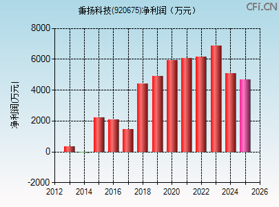 920675财务指标图