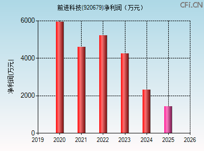 920679财务指标图