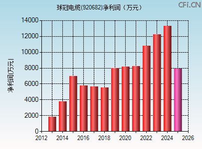 920682财务指标图 920682财务指标图