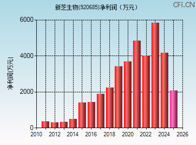 920685财务指标图