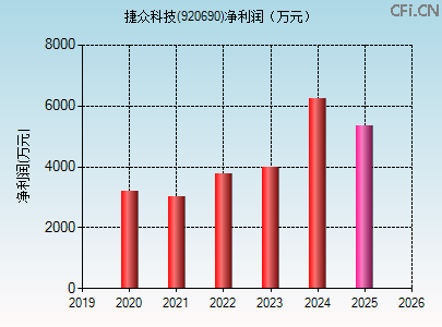 920690财务指标图 920690财务指标图