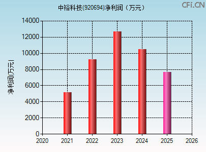 920694财务指标图 920694财务指标图