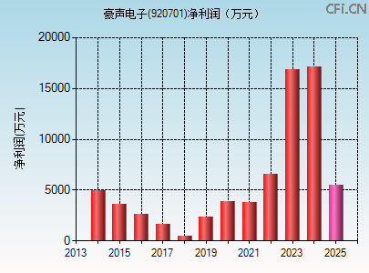 920701财务指标图