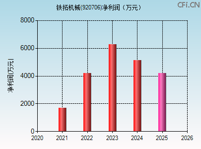 920706财务指标图