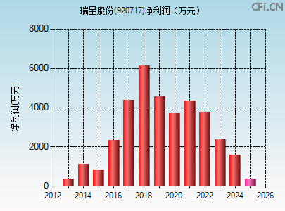 920717财务指标图 920717财务指标图
