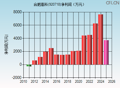 920718财务指标图