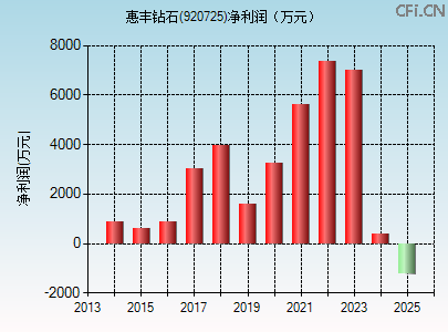 920725财务指标图 920725财务指标图