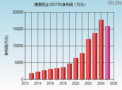 920735财务指标图 920735财务指标图