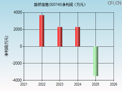 920748财务指标图