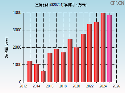 920751财务指标图