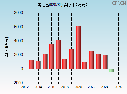 920765财务指标图 920765财务指标图