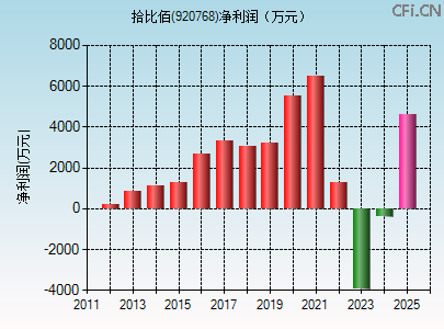 920768财务指标图