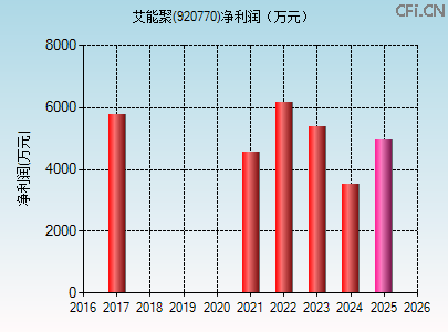 920770财务指标图