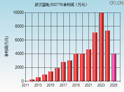920779财务指标图