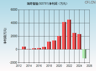 920781财务指标图
