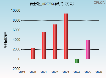 920786财务指标图