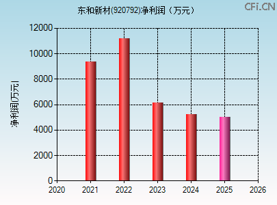 920792财务指标图 920792财务指标图