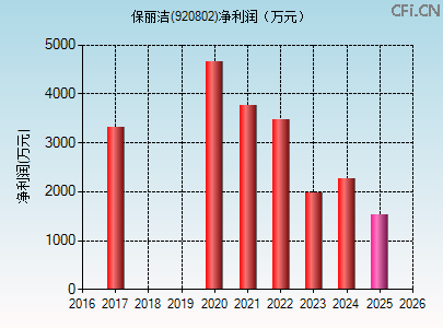 920802财务指标图 920802财务指标图