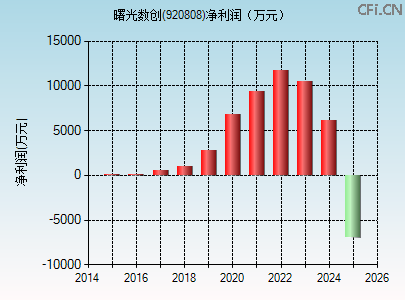 920808财务指标图 920808财务指标图