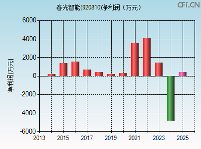920810财务指标图 920810财务指标图