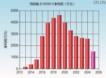 920821财务指标图